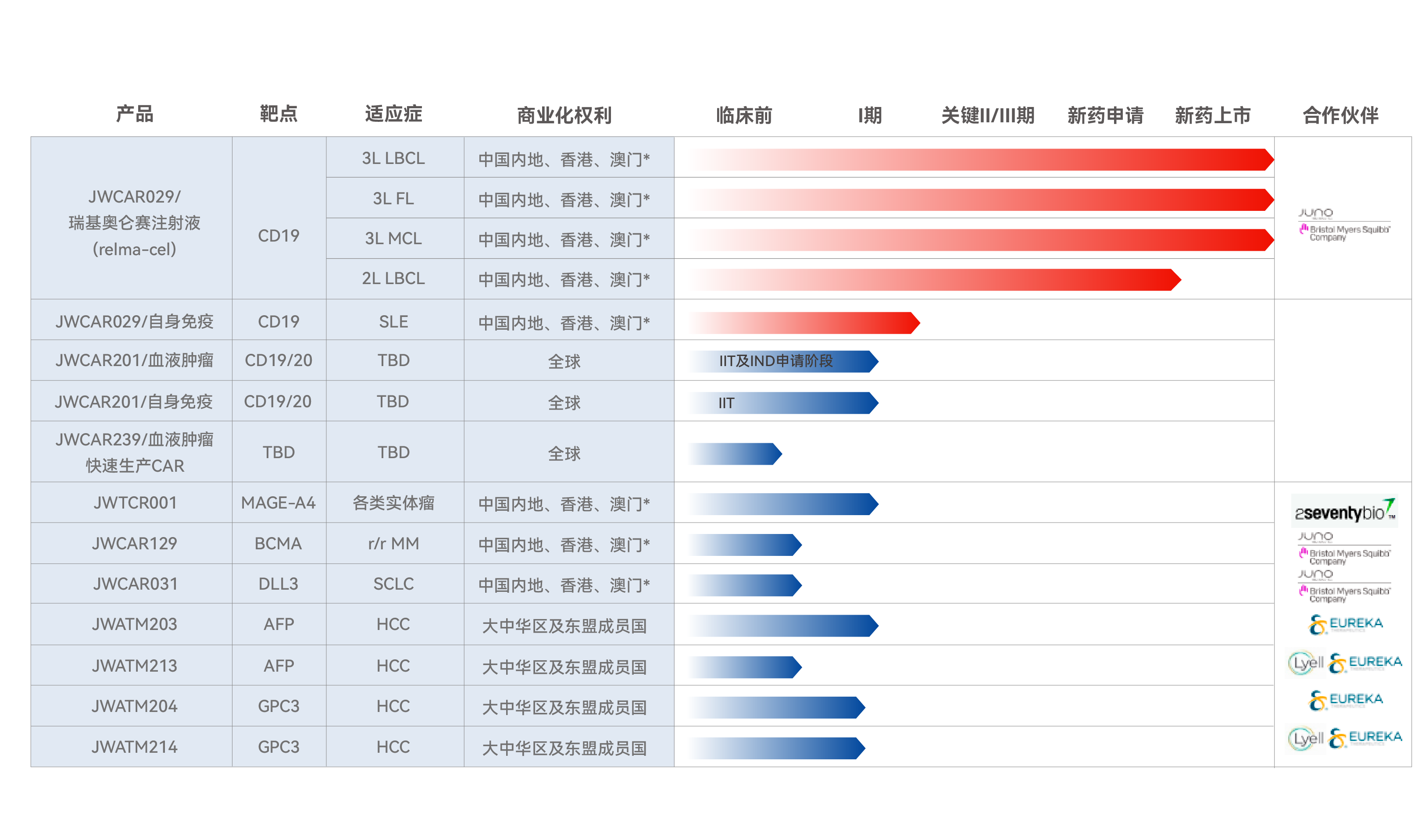 <p>全面且具有差异化的细胞治疗管线</p>
