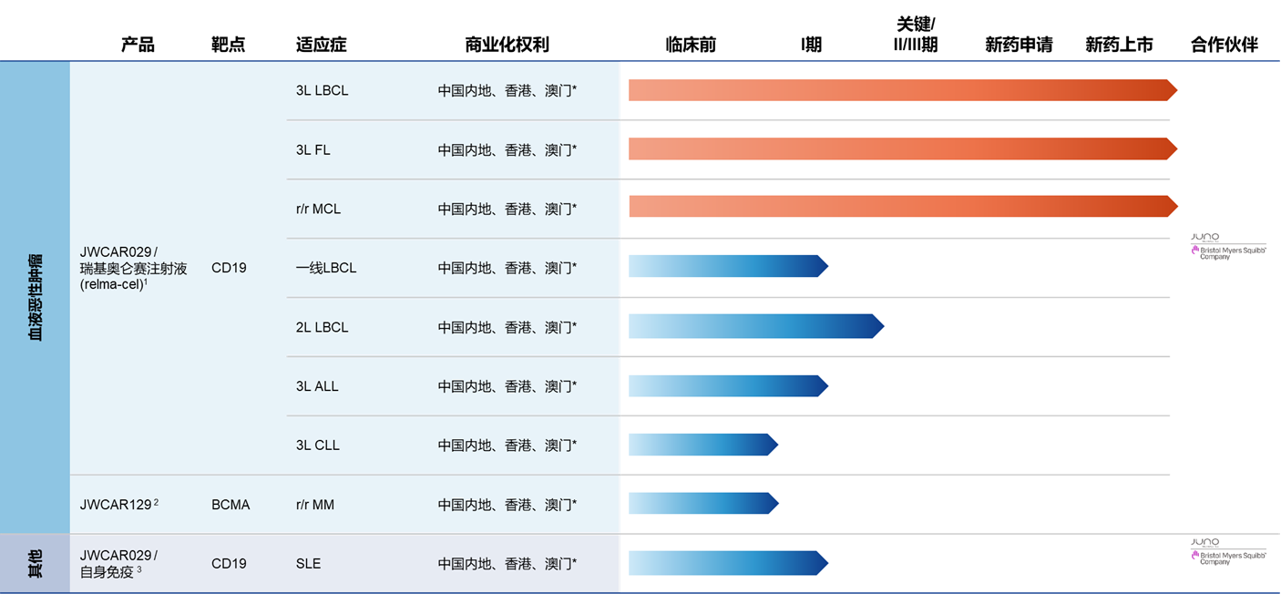 <p>血液肿瘤及自身免疫性疾病管线：扩大适应症范围，使更多患者获益</p>